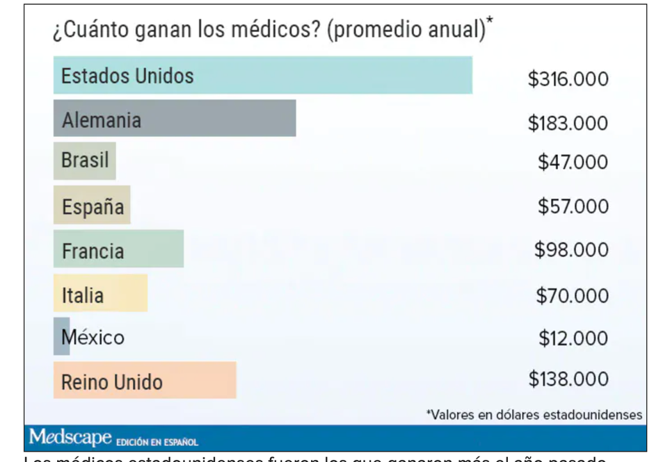 ¿Cuánto es el salario de un doctor en México